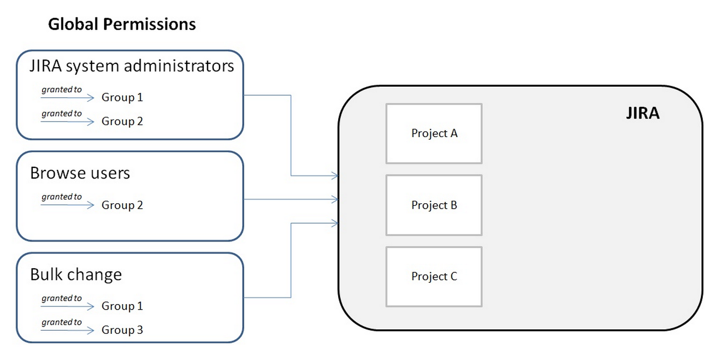 Diagram with sample global permissions that can be assigned to groups.