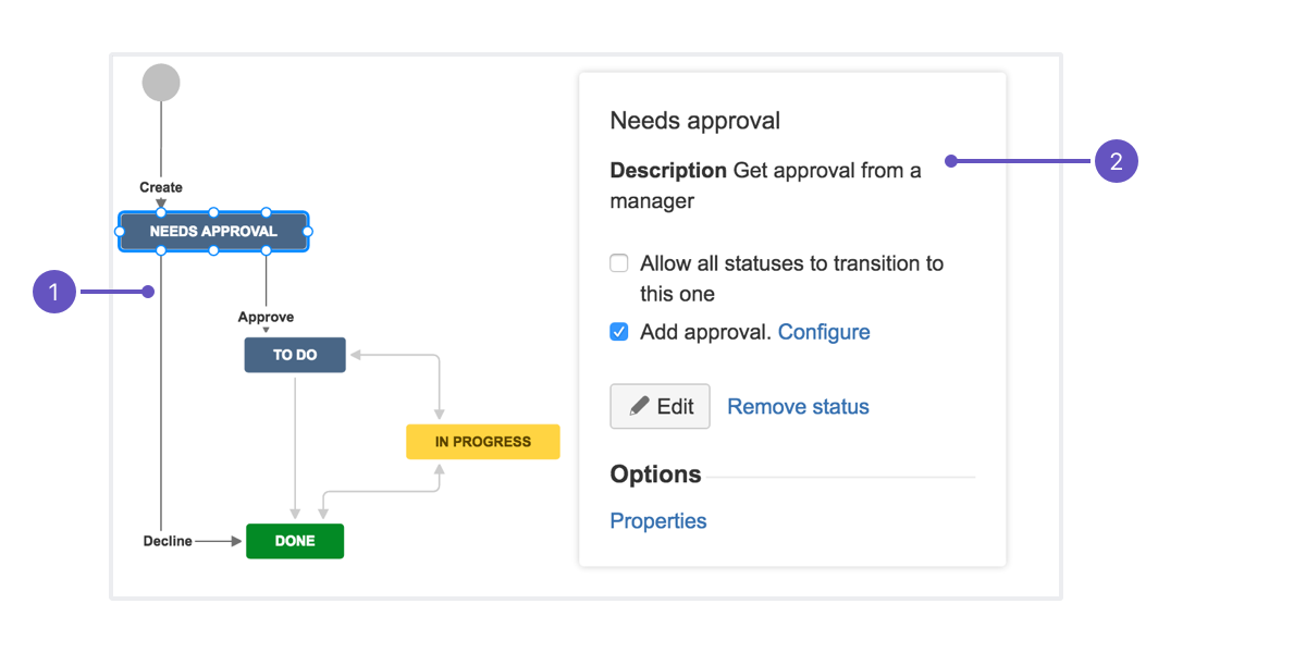 Needs approval transition in a workflow, with annotations explained below the image.