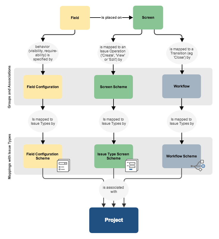 Diagram showing the mapping of fields, screens, and workflows.