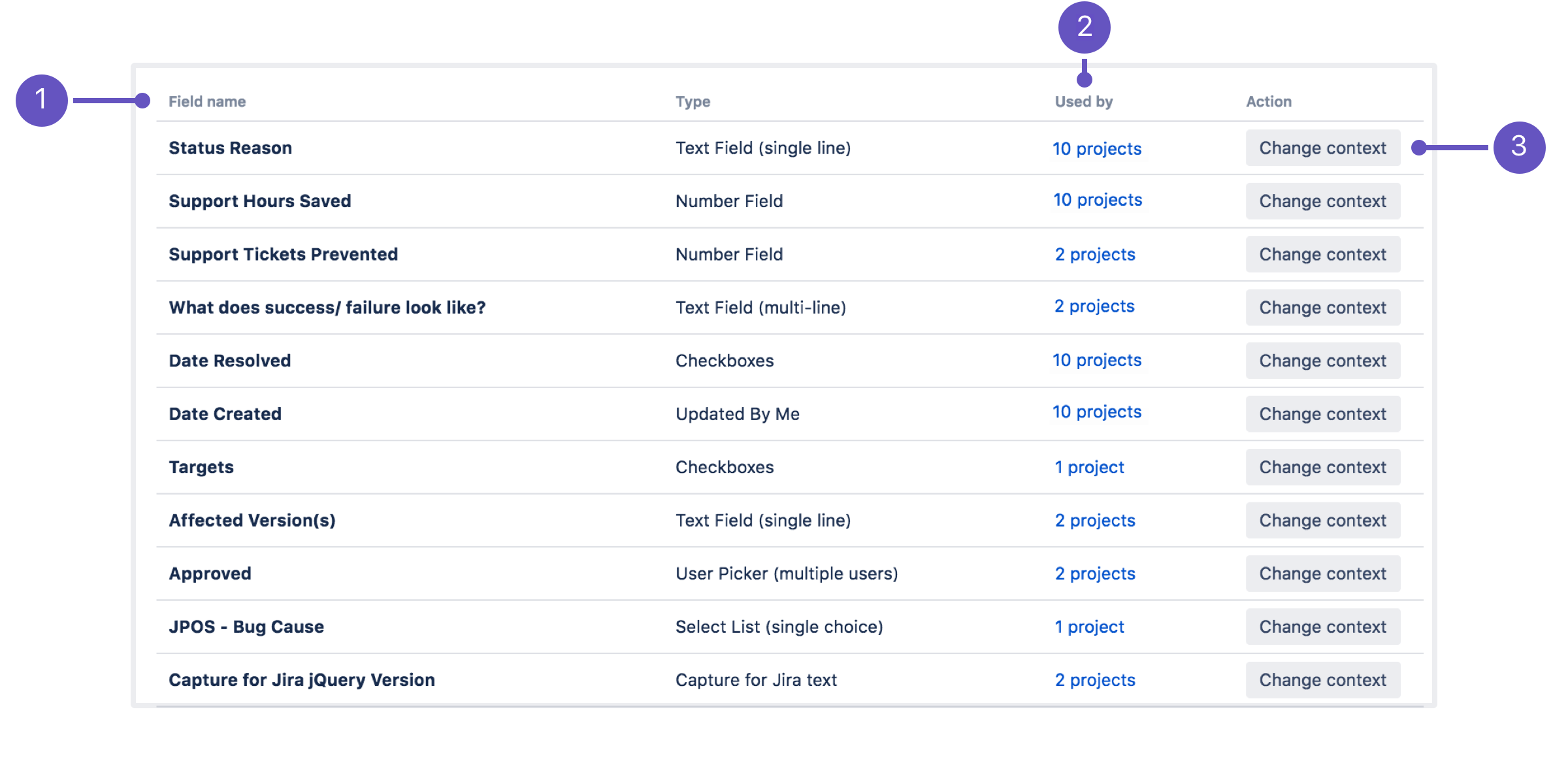 Custom fields with global contexts, with annotations explained below the image.