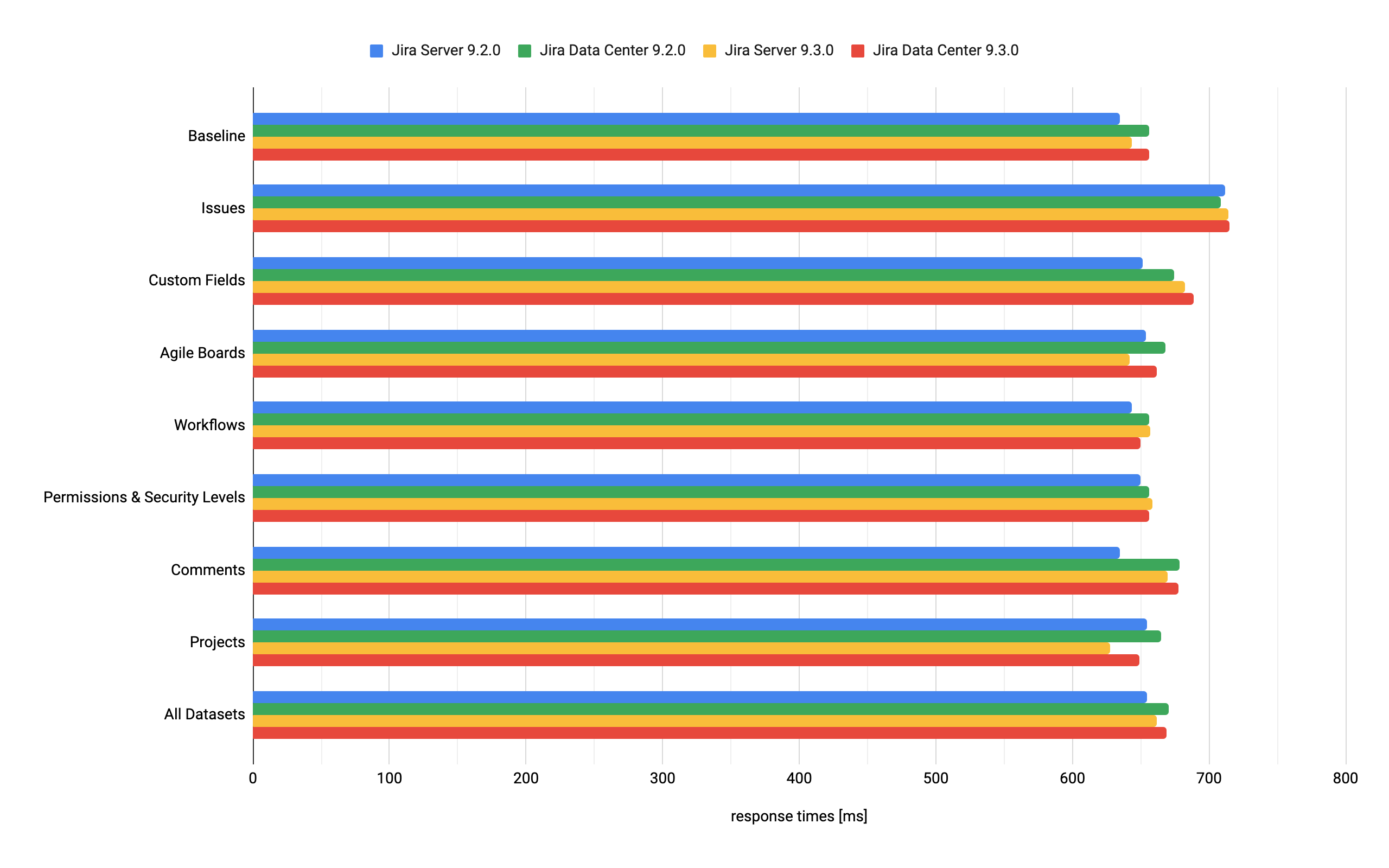 Jira response time summary per dataset