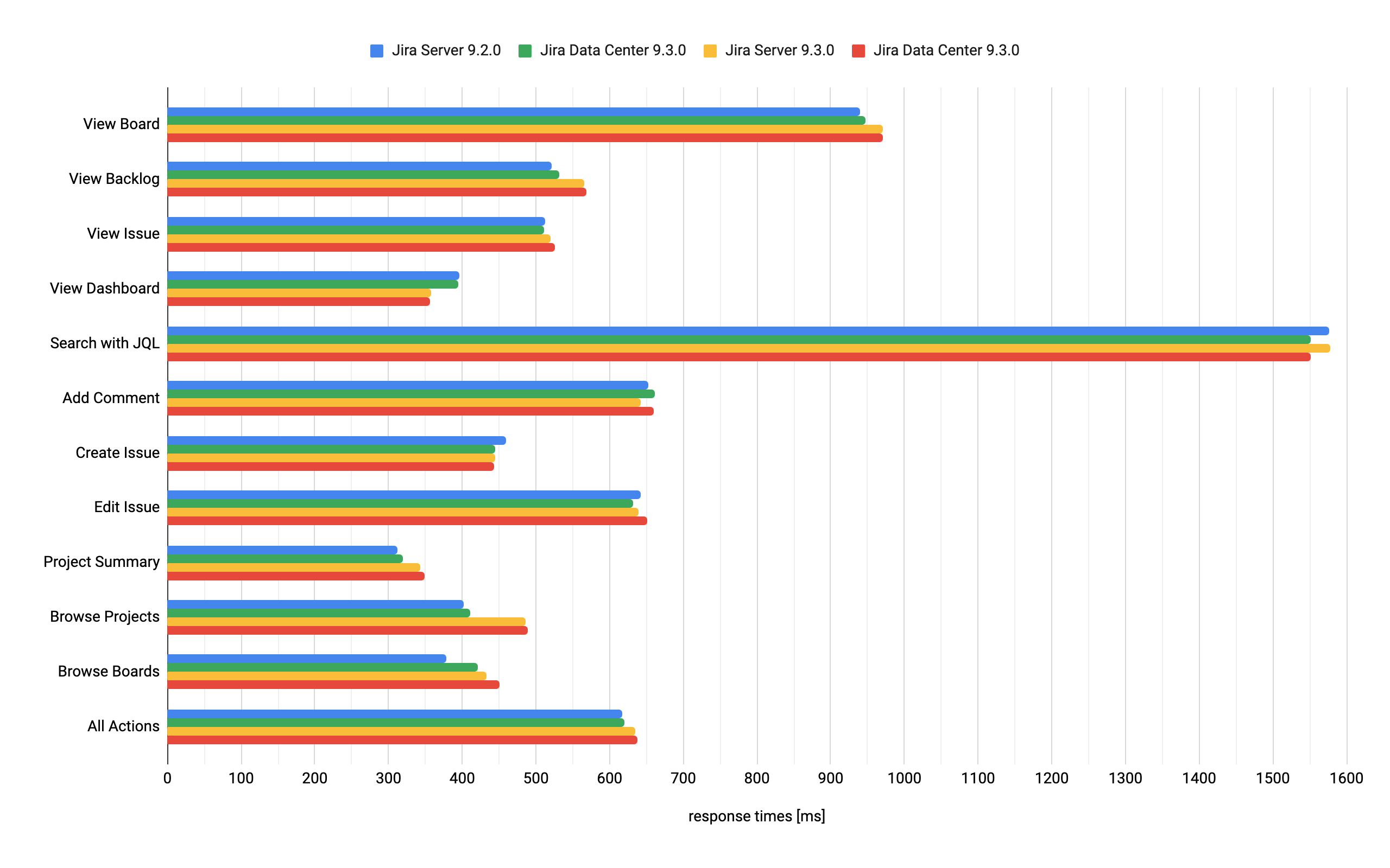 Jira response time summary per action (2 million issues)