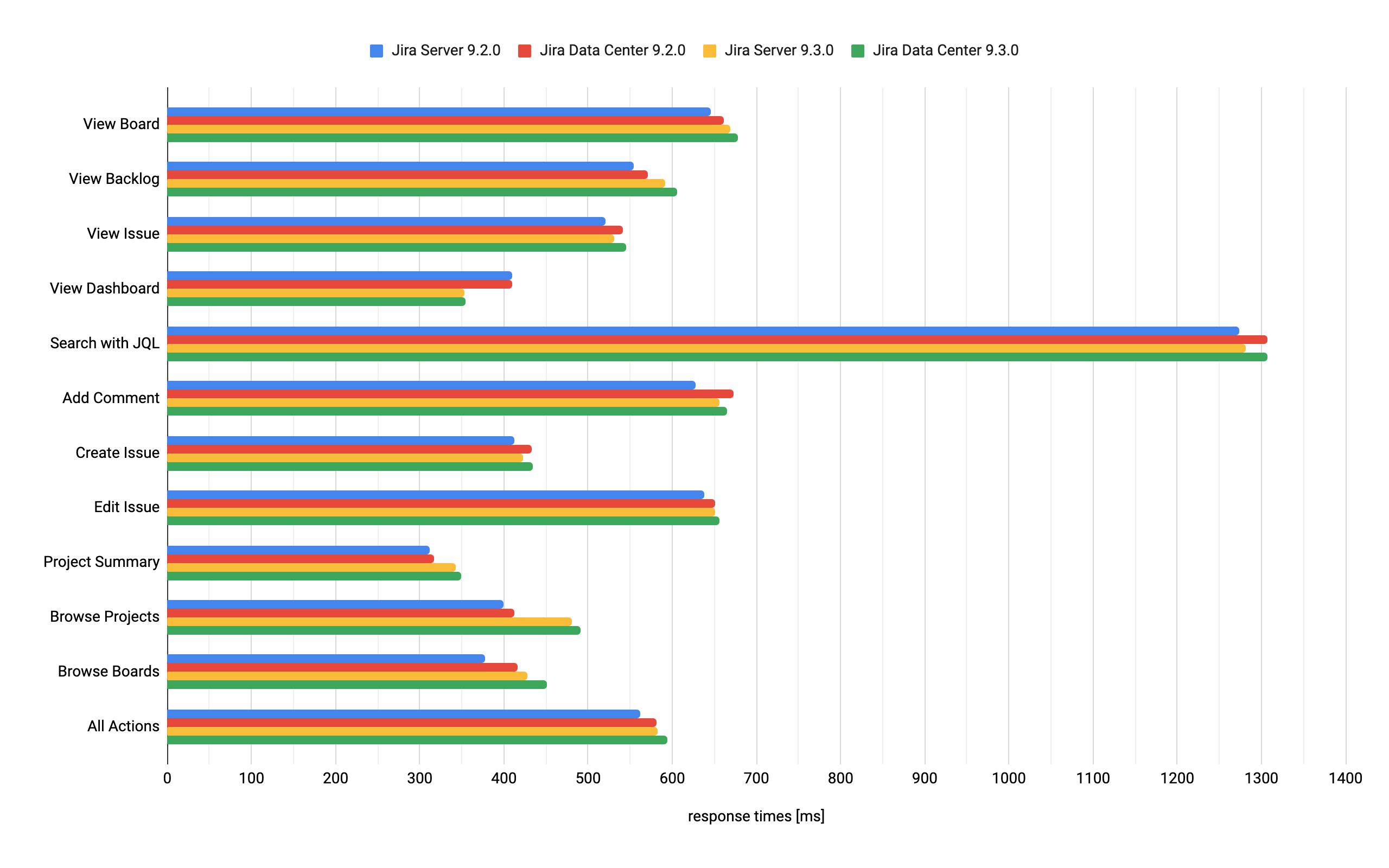 Jira response time summary per action (1 million issues)