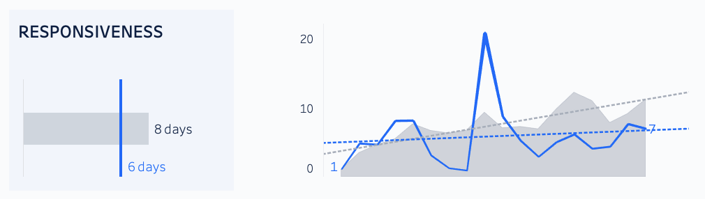 Line graph showing responsiveness metric over time, the line has a sharp peak in the middle of the graph