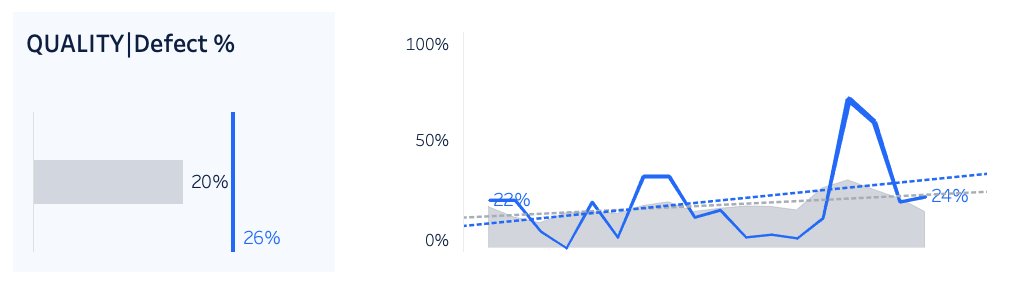 Line graph showing quality metric over time, the line has sharp peaks and troughs