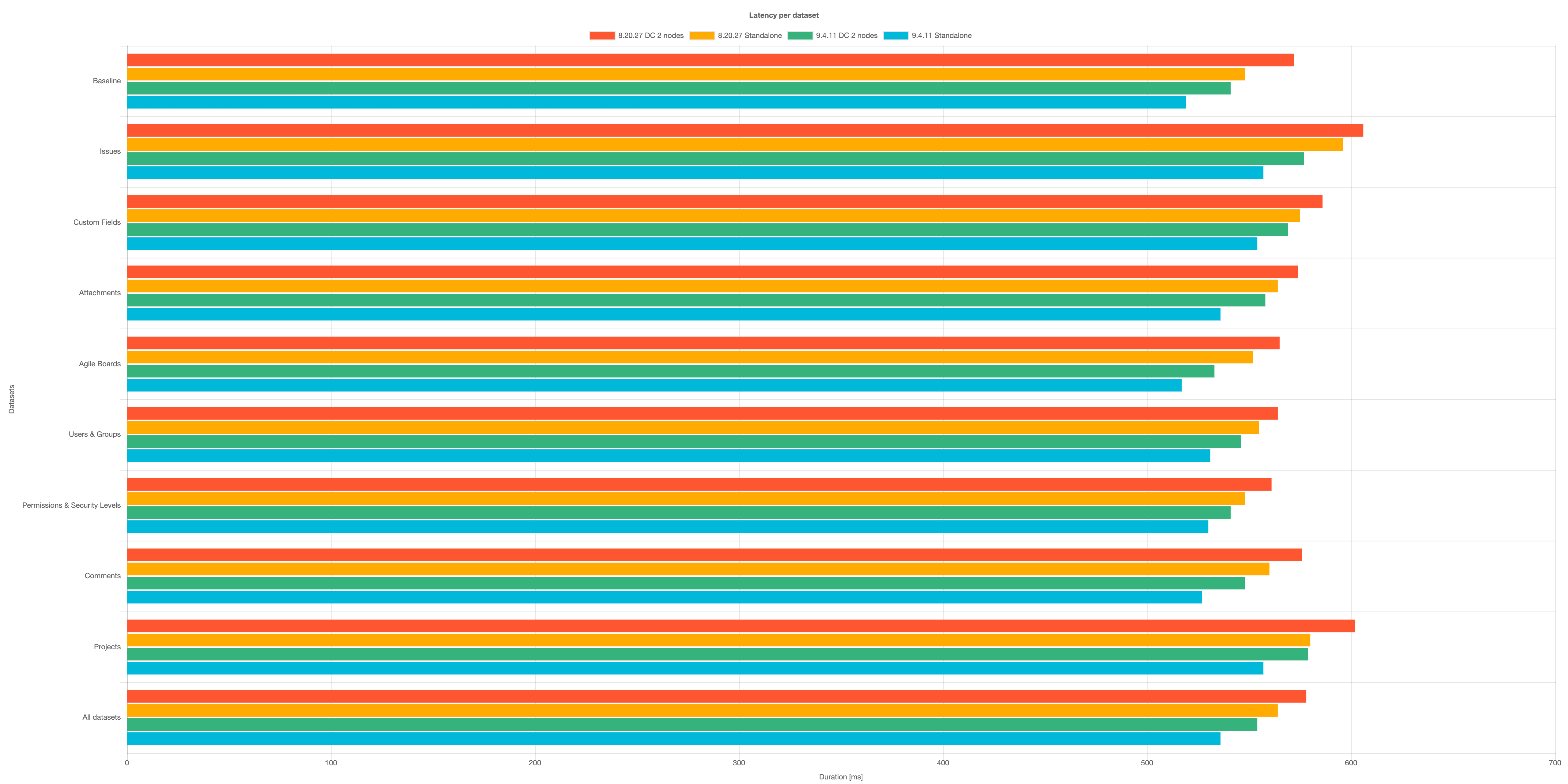 Response time per data set (Jira 9.12.0 vs Jira 8.20.28)