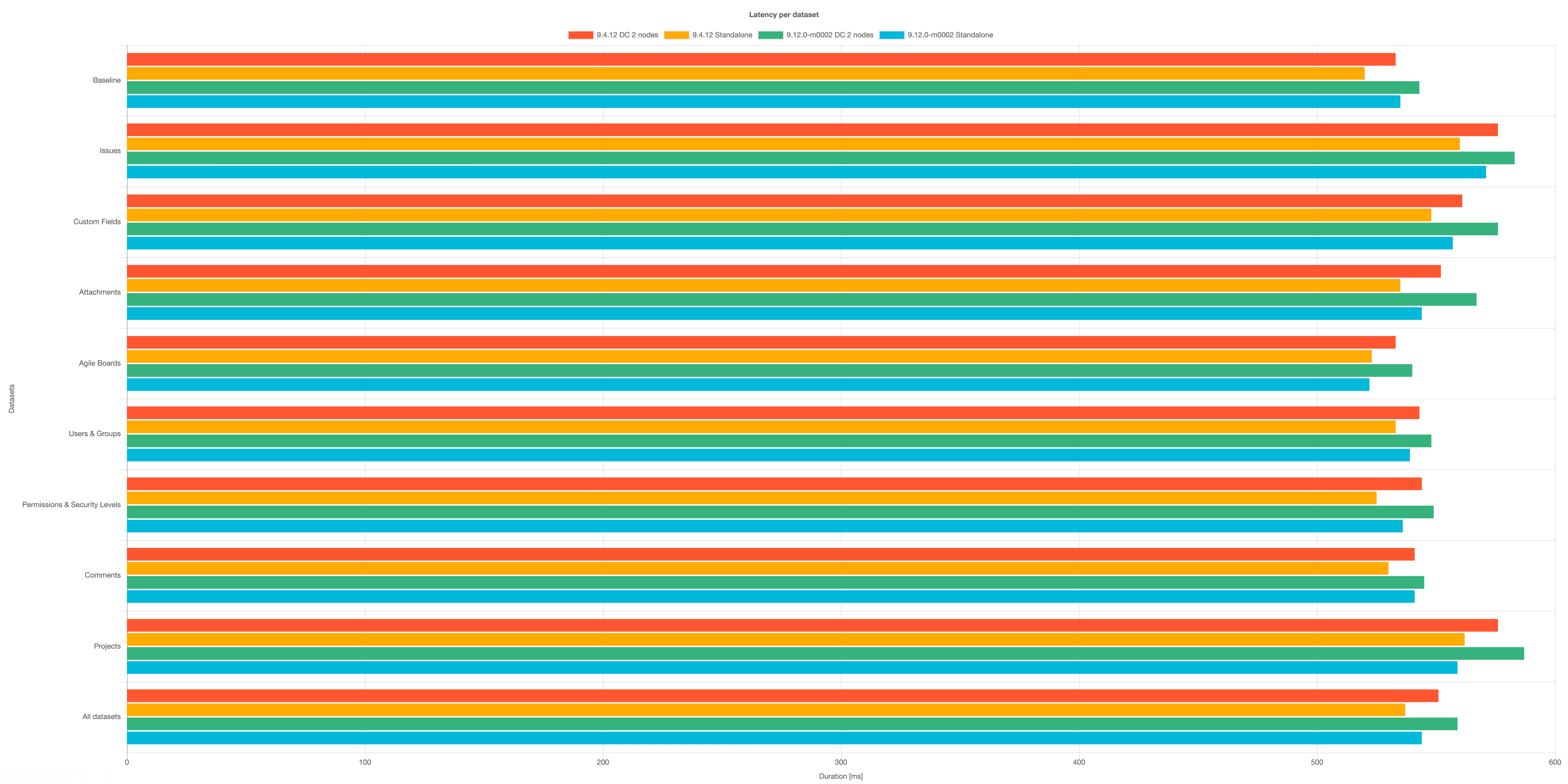 Response time per data set (Jira 9.12.0 vs Jira 9.4.12)