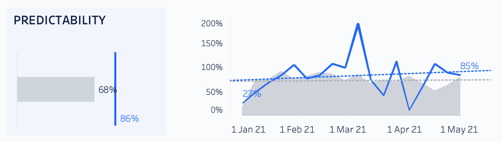 Line graph showing predictability metric over time, the line has many sharp peaks and troughs