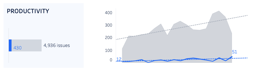 Line graph showing productivity metric over time, the line is steady, only increasing slightly