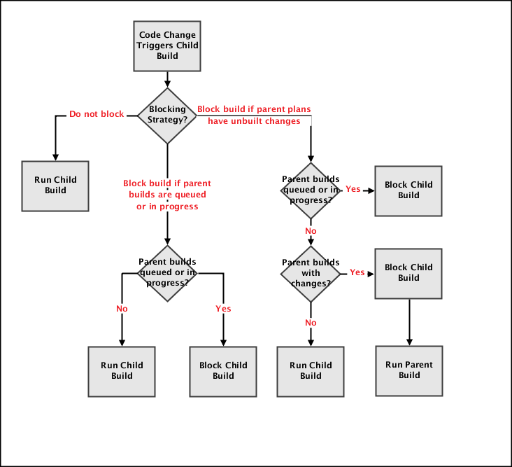 Dependency Blocking Strategies in Bamboo