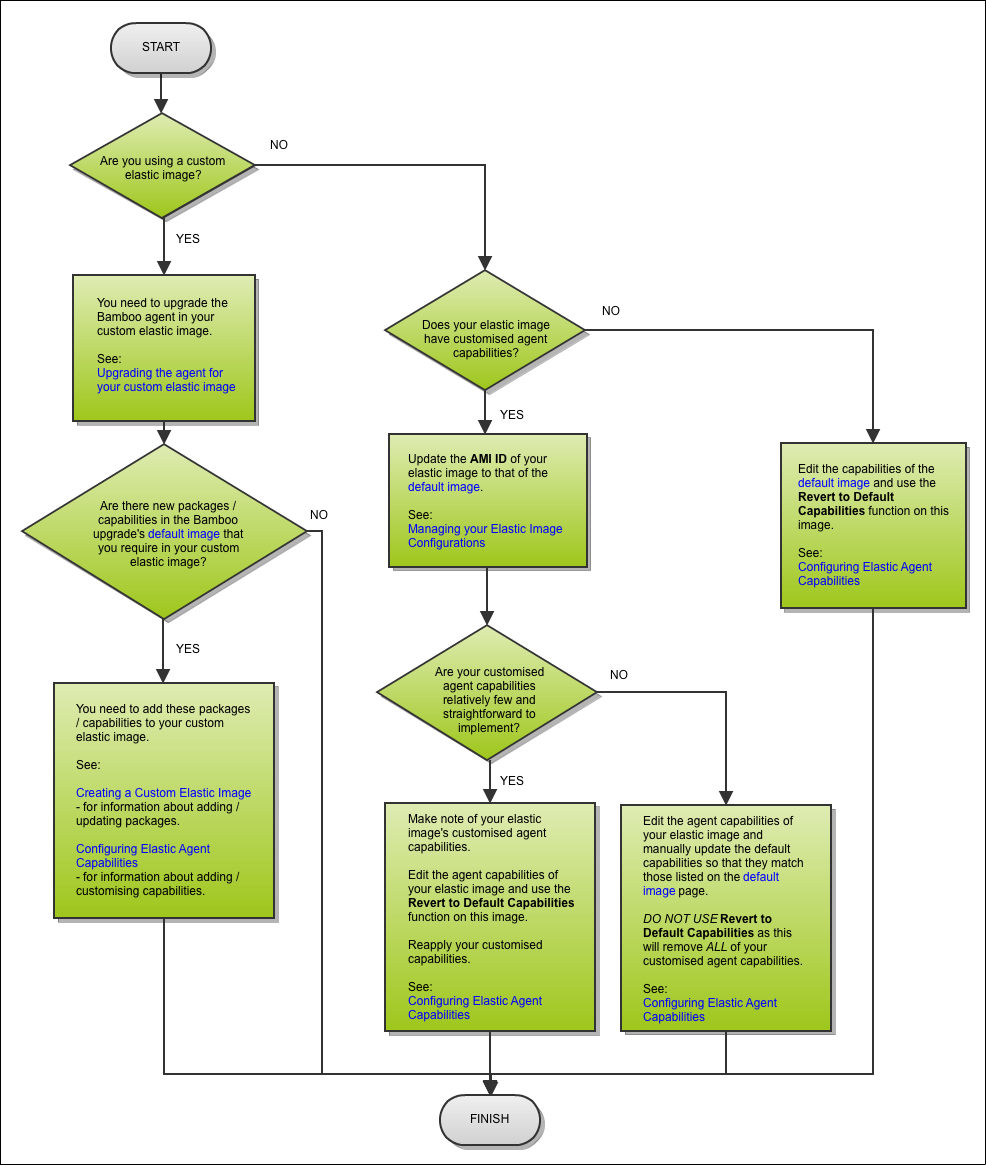 Updating Elastic Images