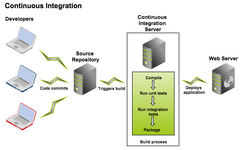 CI overview