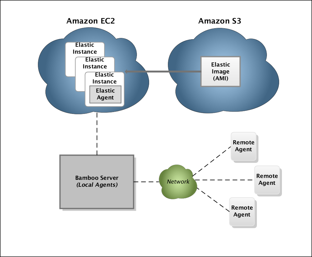 Elastic Bamboo Conceptual Overview