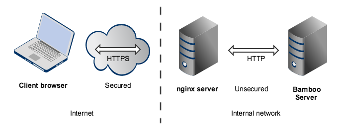 Bamboo_topo_nginx