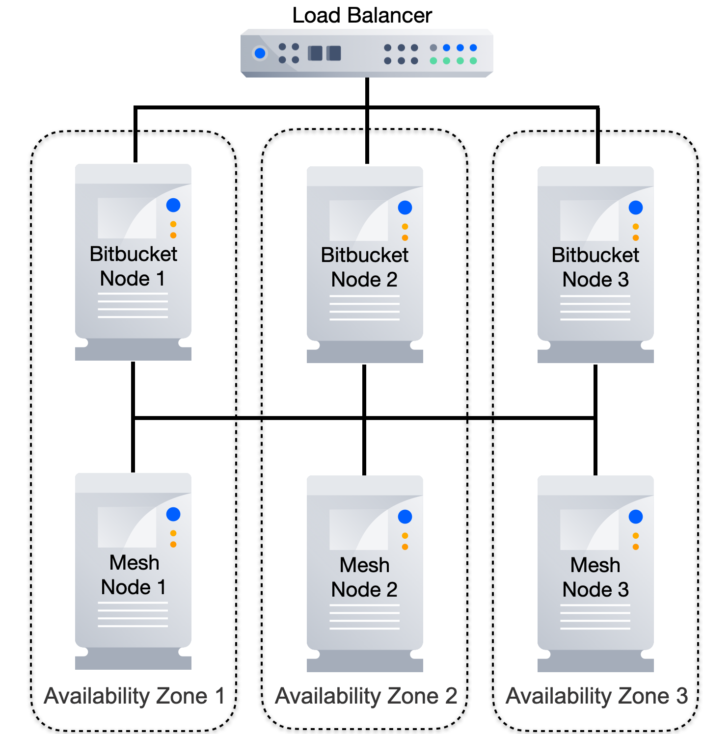 A multi availability zone deployment of Bitbucket DC and Mesh nodes