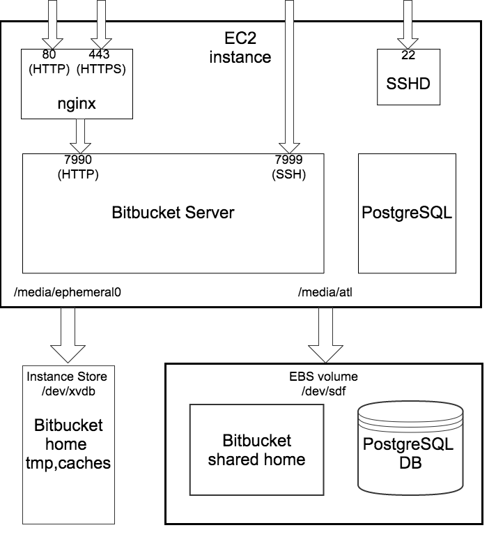 Atlassian_Bitbucket_AMI_high_level_diagram