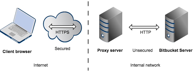 bitbucket_topo_proxy_ssl