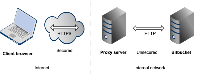 bitbucket_topo_proxy_ssl