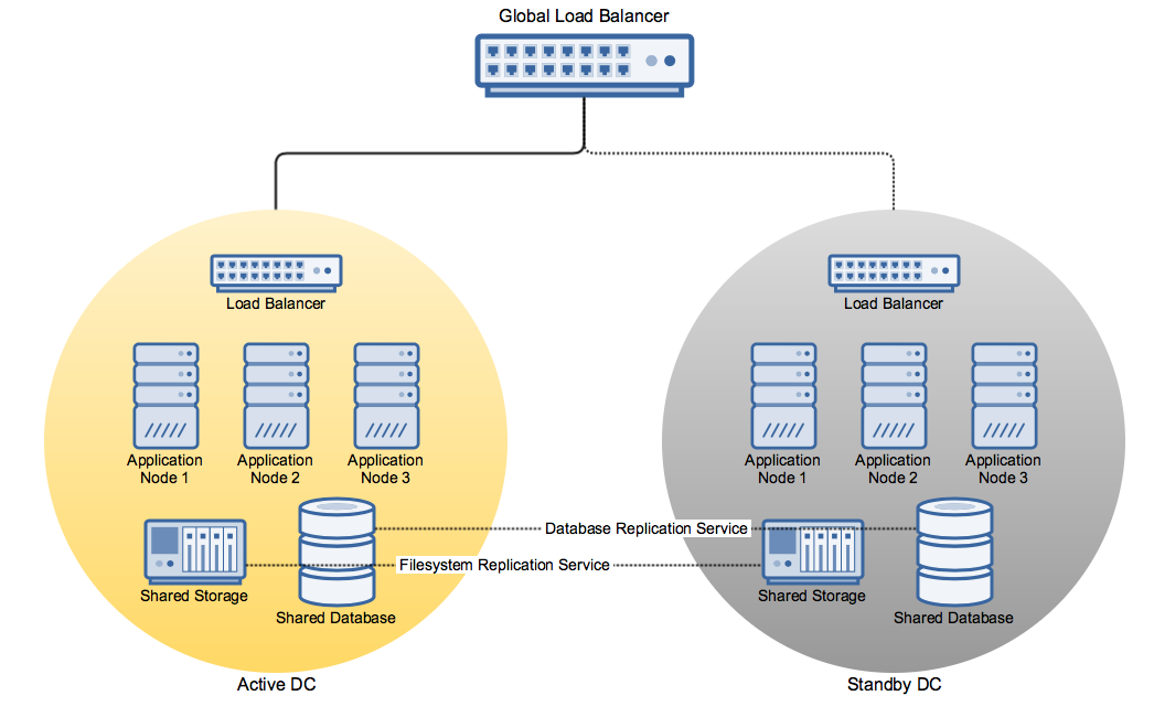 Failover DC