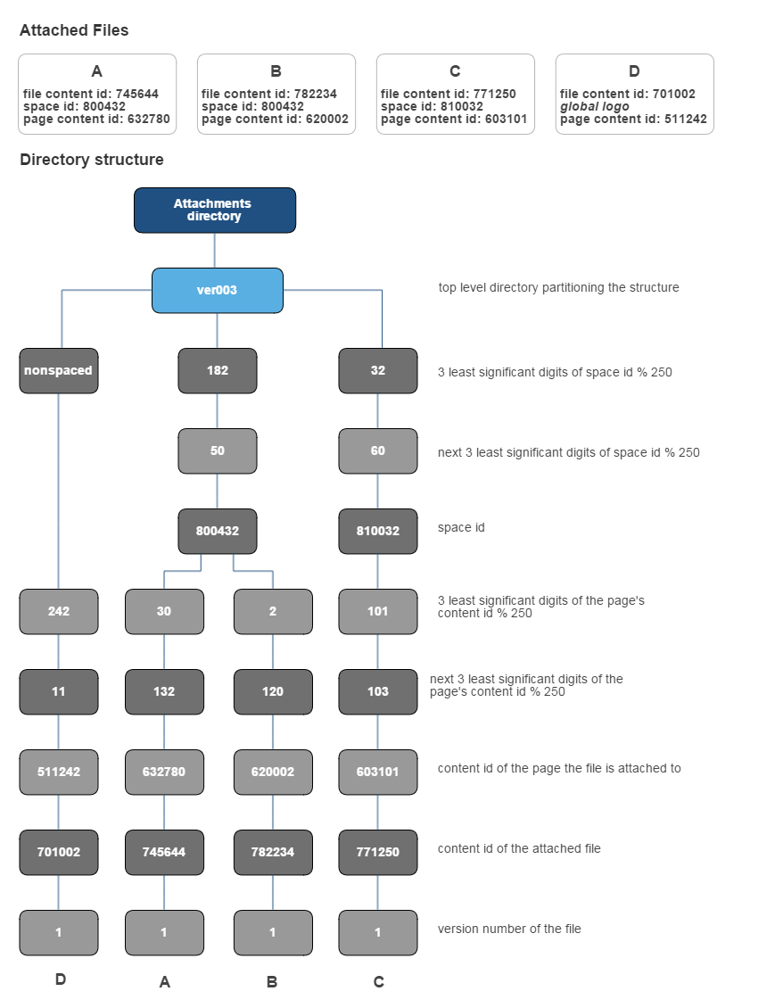 DirectoryStructure