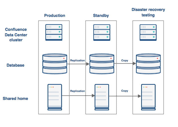 Data Center disaster recovery