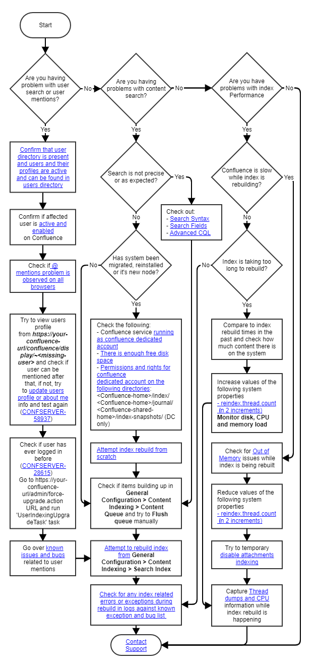 INDEXING TROUBLESHOOTING WORKFLOW