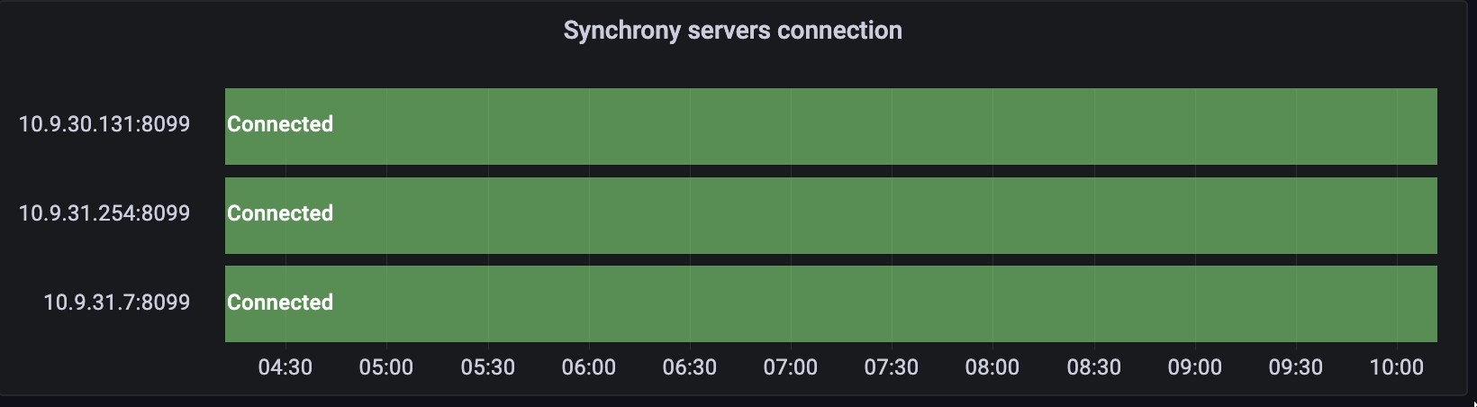 Synchrony connectivity