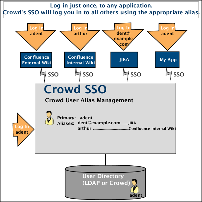 UserAliases