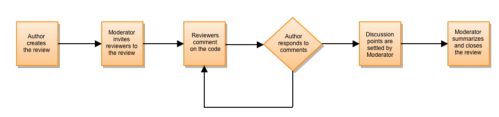 Moderated review