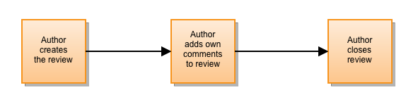 Lightweight code commenting