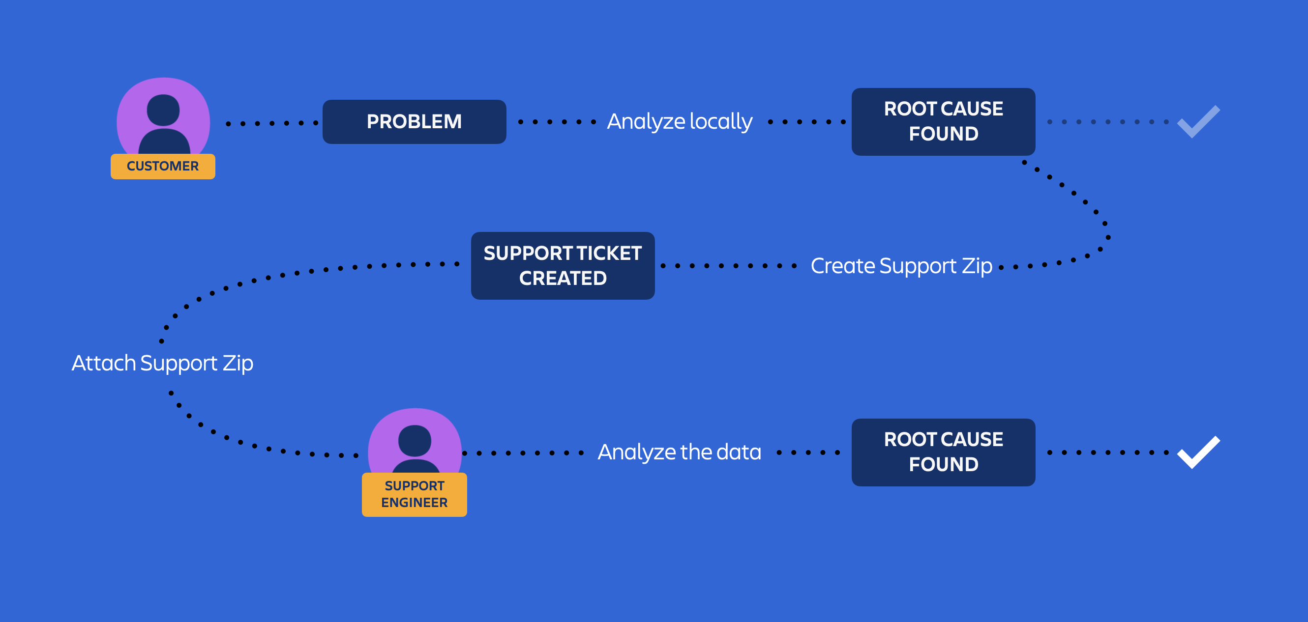 IPD benefits for support