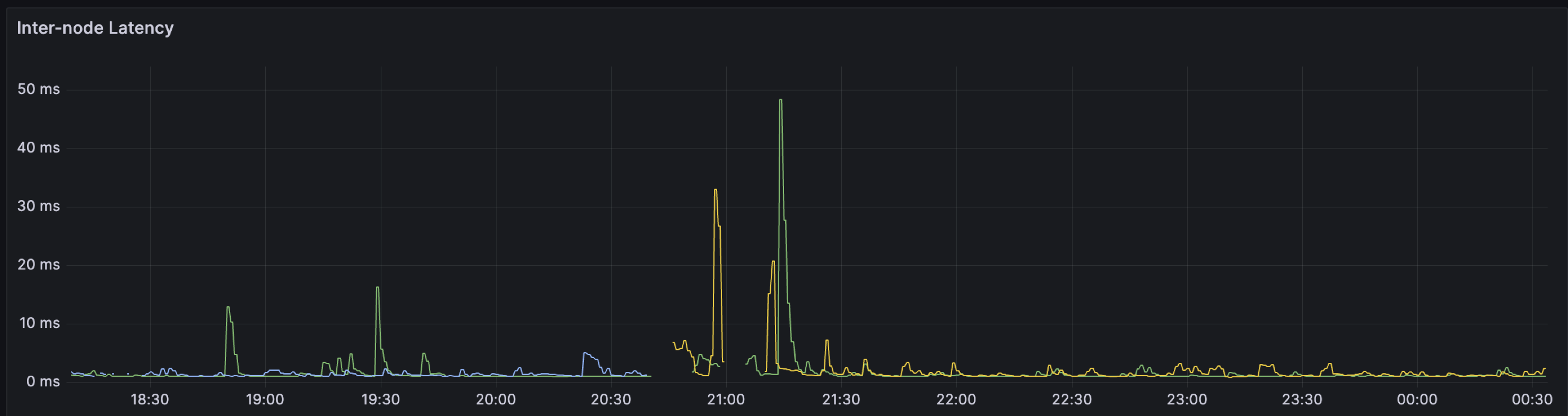 Internode latency