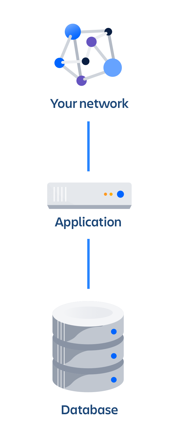 Diagram of a non-clustered Atlassian Data Center installation