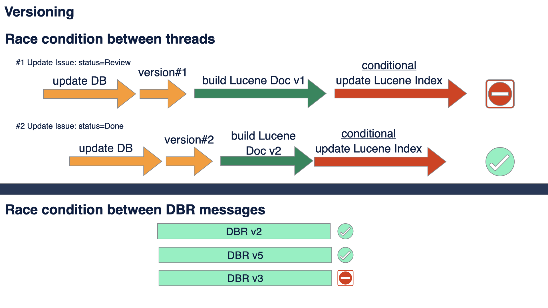 Indexing race condition solved with versioning and conditional updates.