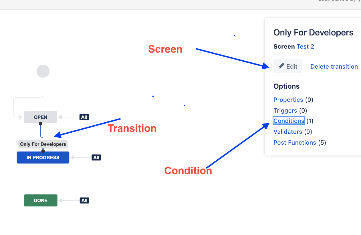 A workflow diagram showing the transition from OPEN to IN PROGRESS with the label Only For Developers. The diagram highlights the Screen, Transition, and Condition elements, indicating the configuration options for a specific workflow step. The options menu shows one Condition, five Post Functions, and zero Properties, Triggers, or Validators.