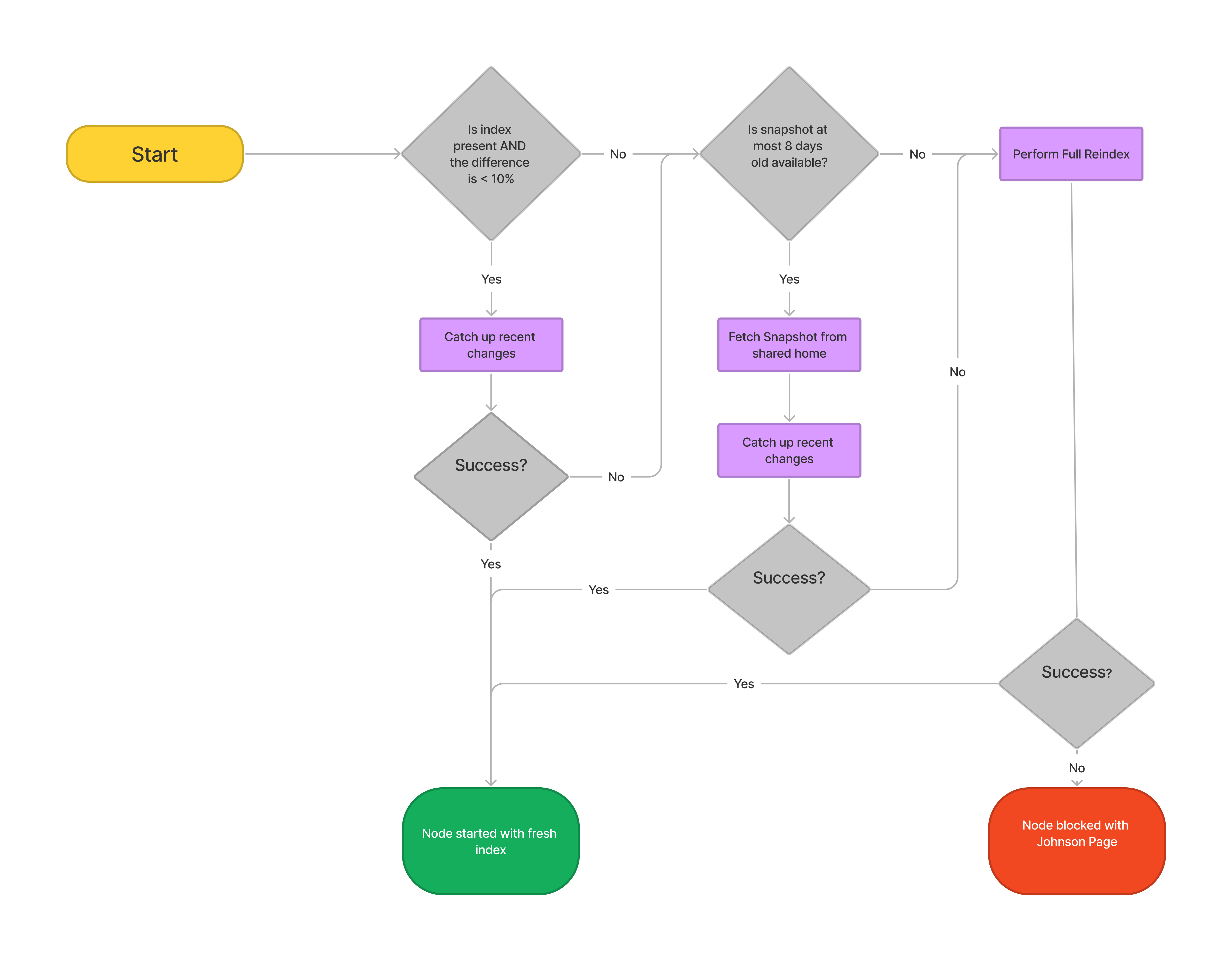 Index startup for each new node started