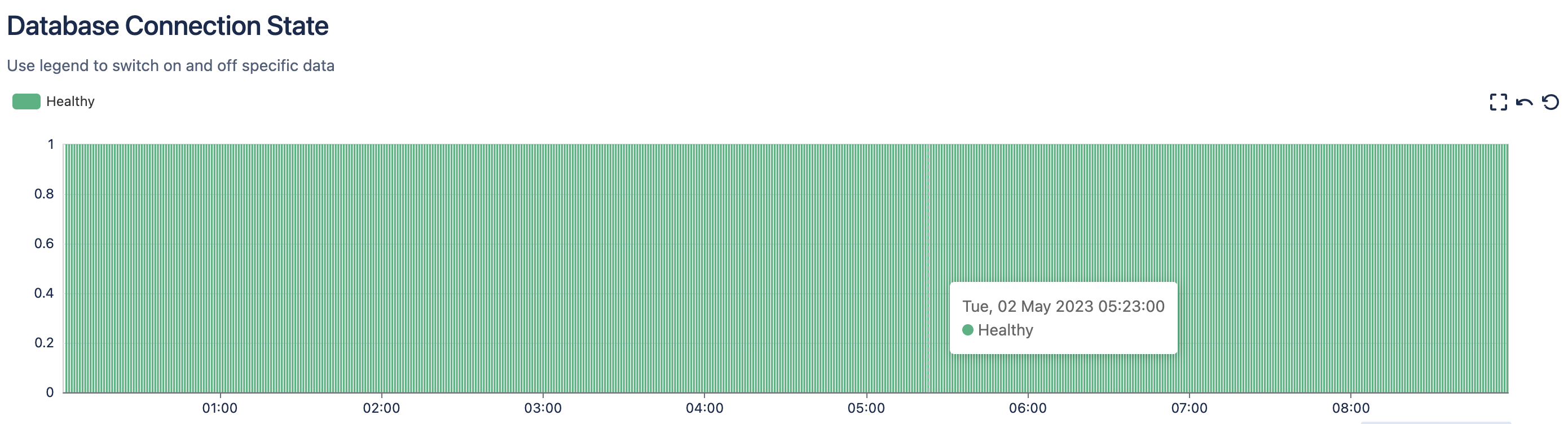 A time series of database connection state measurements