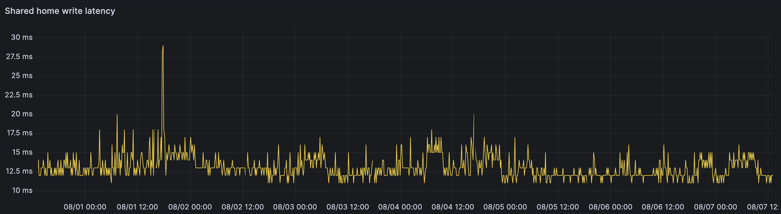 Healthy home.shared.write.latency.statistics metric