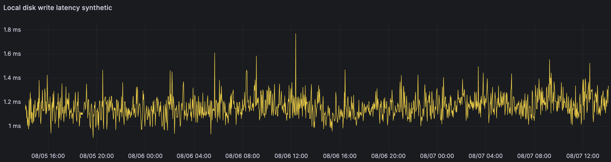 healthy home.local.write.latency.synthetic.value metric with a latency lower than 2 ms