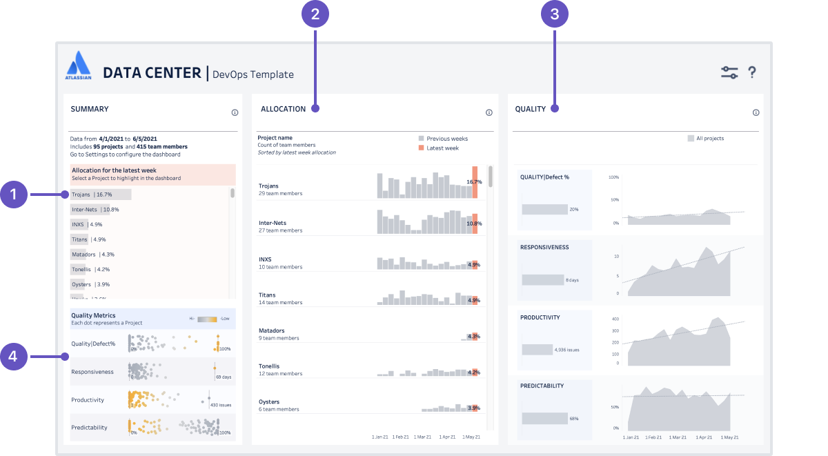 The DevOps dashboard, with sample data included to get you started