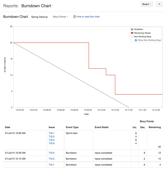 Burndown Chart.