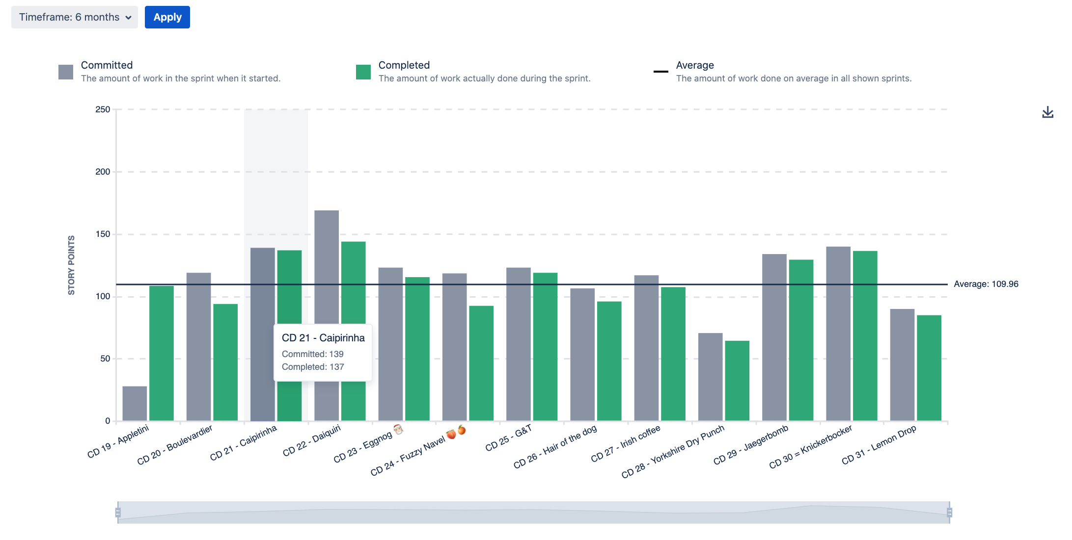 Velocity Chart