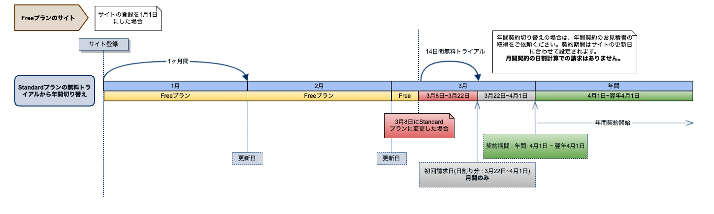 Standardトライアル→年間