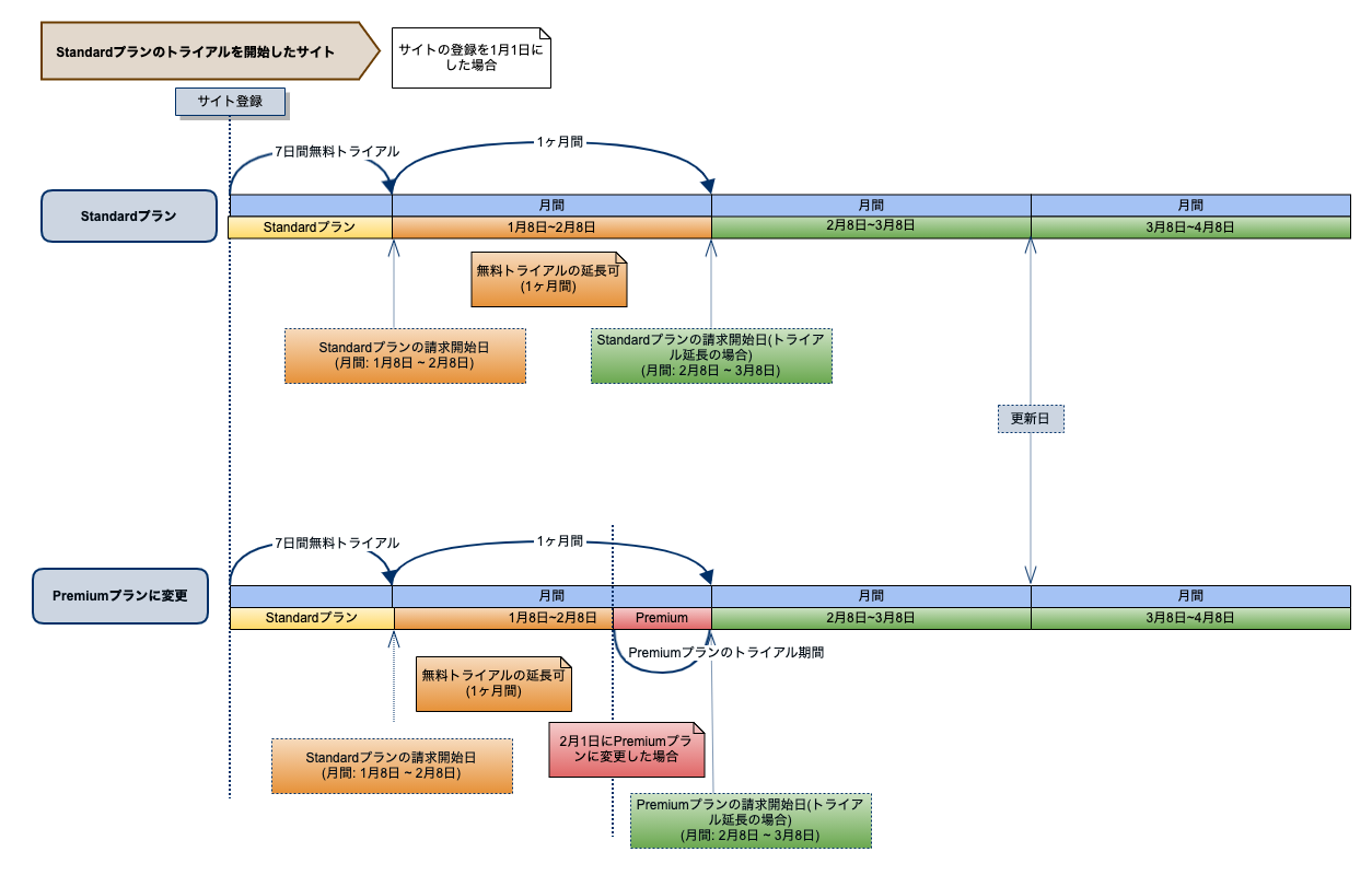 プランの変更(Standardトライアル)
