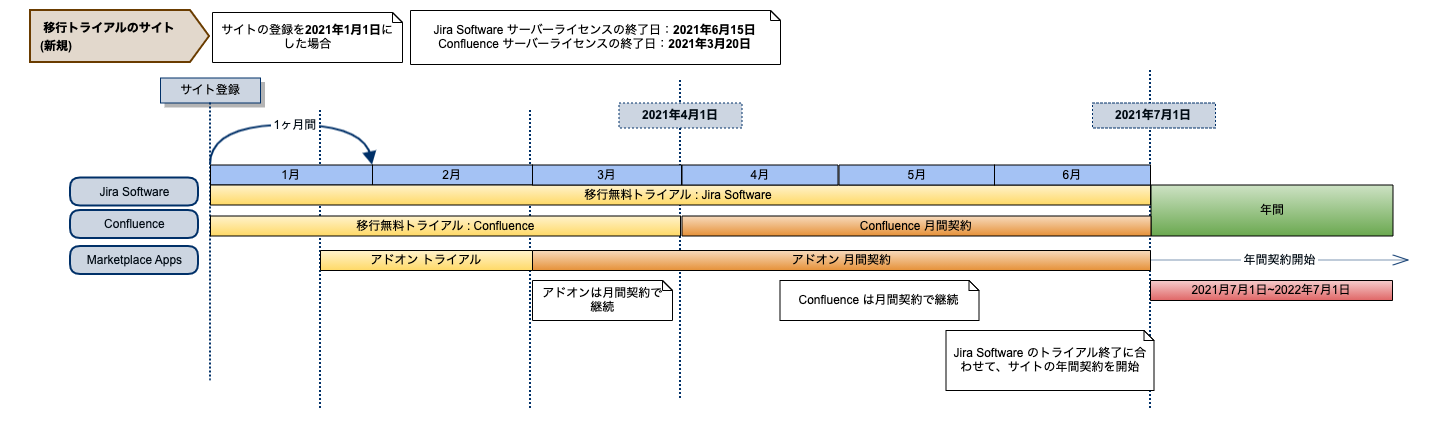 移行トライアル(アプリ)