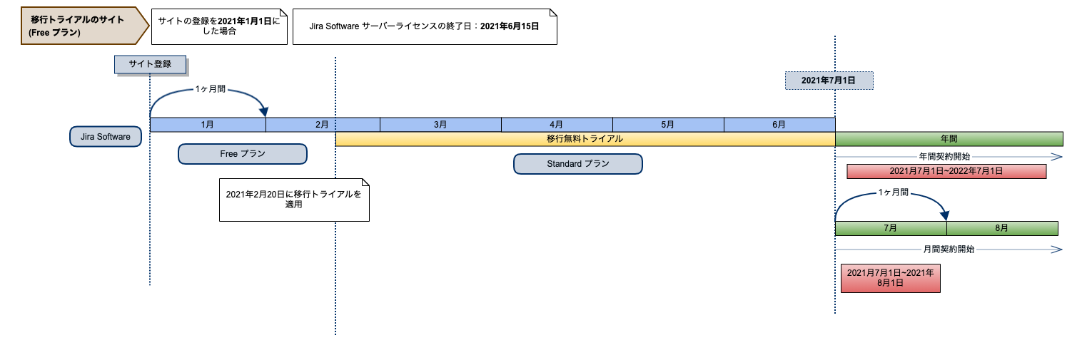 移行トライアル(既存)