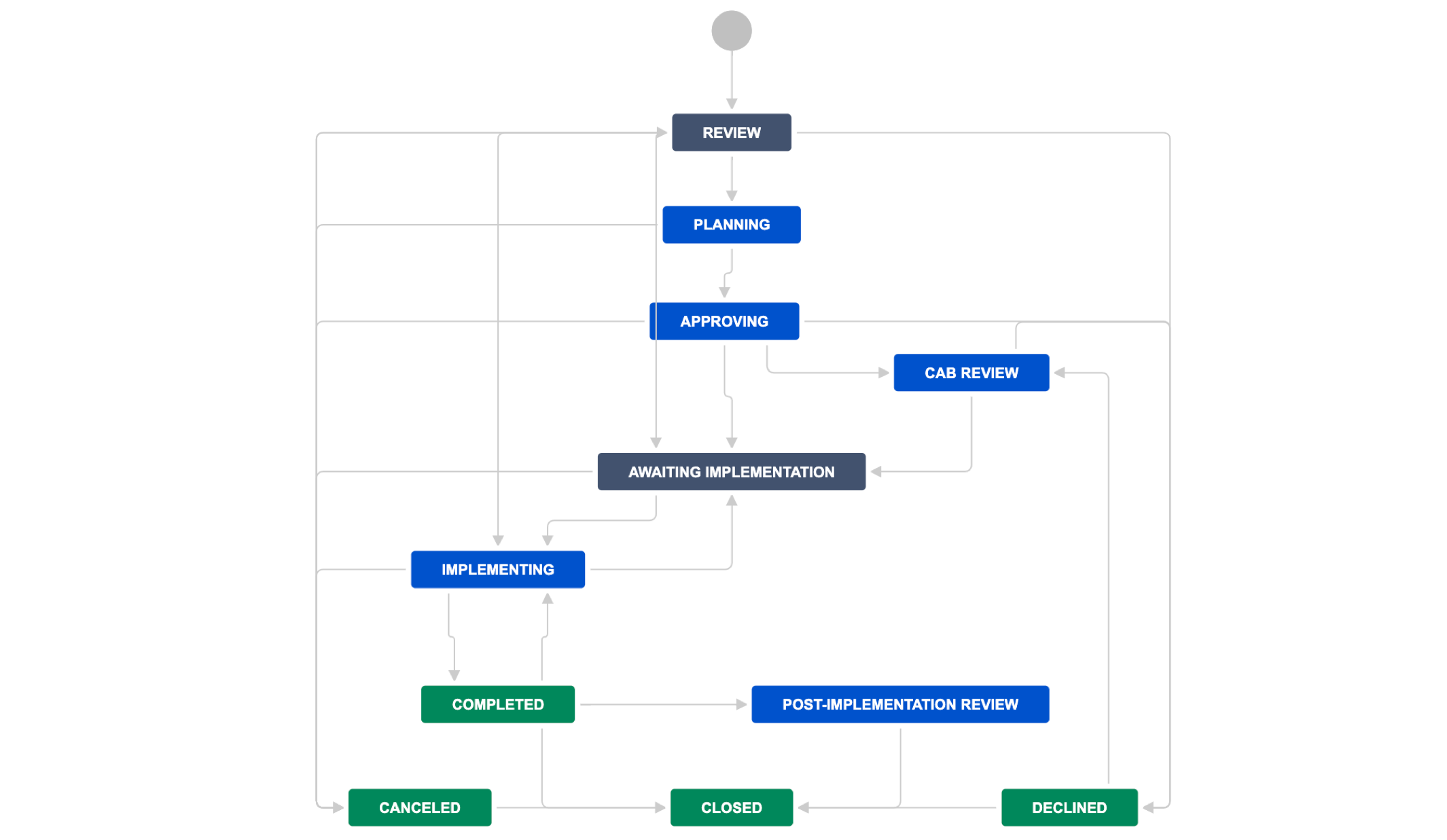 New change management workflow