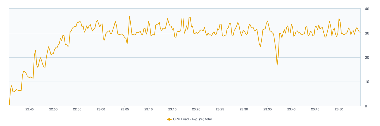 CPU memory usage graph in Jira Service Management 10.3 LTS