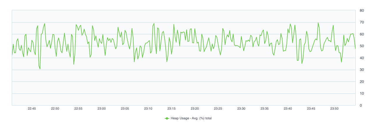 Heap memory usage graph in Jira Service Management 10.3 LTS