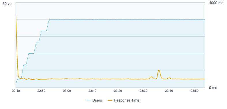 Help seeker actions graph in Jira Service Management 10.3 LTS